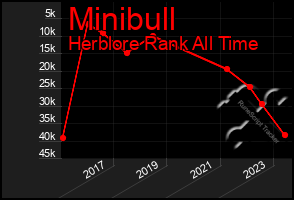 Total Graph of Minibull