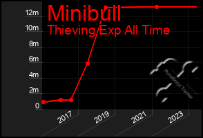 Total Graph of Minibull