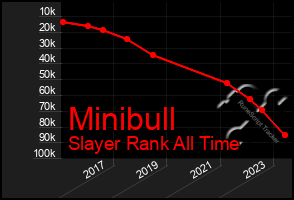 Total Graph of Minibull