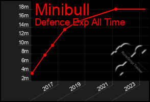 Total Graph of Minibull