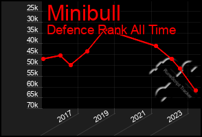Total Graph of Minibull