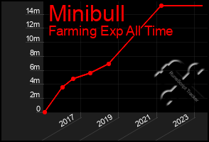 Total Graph of Minibull