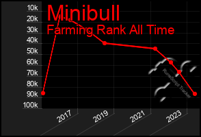 Total Graph of Minibull