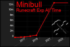 Total Graph of Minibull