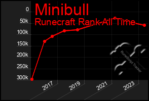 Total Graph of Minibull