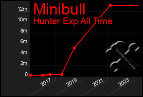 Total Graph of Minibull