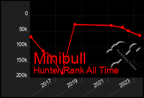 Total Graph of Minibull