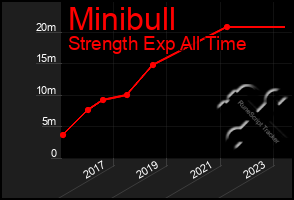 Total Graph of Minibull