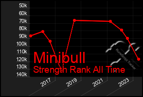 Total Graph of Minibull