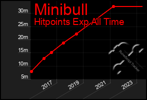 Total Graph of Minibull