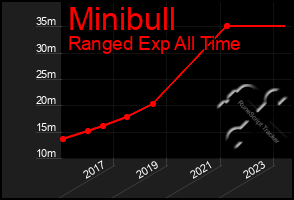 Total Graph of Minibull