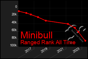 Total Graph of Minibull