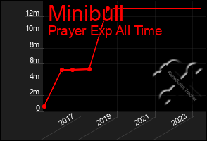 Total Graph of Minibull