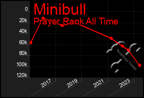 Total Graph of Minibull