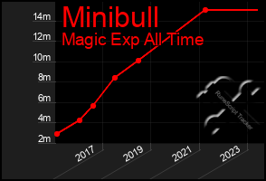 Total Graph of Minibull