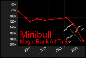 Total Graph of Minibull