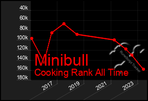 Total Graph of Minibull