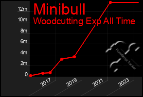 Total Graph of Minibull