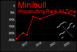 Total Graph of Minibull