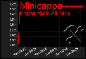 Total Graph of Minicappa