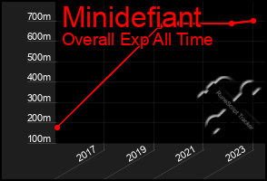 Total Graph of Minidefiant