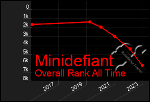 Total Graph of Minidefiant