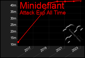 Total Graph of Minidefiant