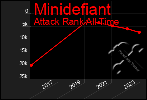 Total Graph of Minidefiant