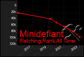 Total Graph of Minidefiant