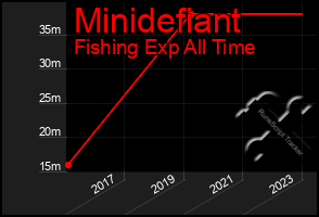 Total Graph of Minidefiant