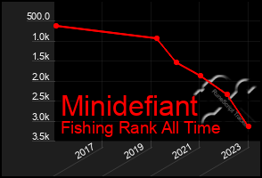 Total Graph of Minidefiant