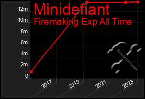 Total Graph of Minidefiant