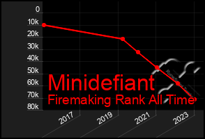 Total Graph of Minidefiant