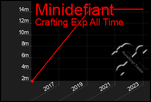 Total Graph of Minidefiant