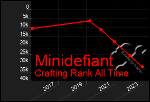 Total Graph of Minidefiant