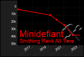 Total Graph of Minidefiant