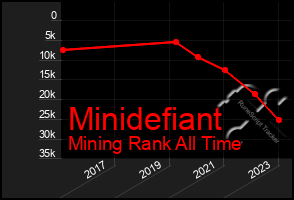 Total Graph of Minidefiant