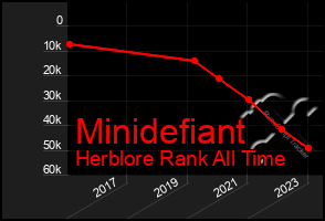 Total Graph of Minidefiant