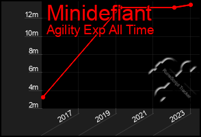 Total Graph of Minidefiant