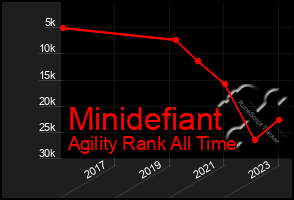 Total Graph of Minidefiant