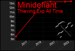 Total Graph of Minidefiant