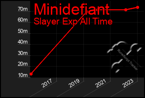 Total Graph of Minidefiant