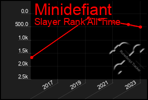 Total Graph of Minidefiant