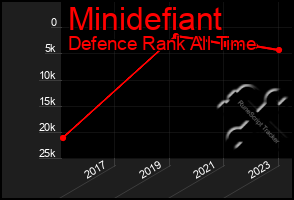 Total Graph of Minidefiant