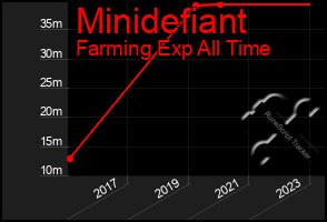 Total Graph of Minidefiant