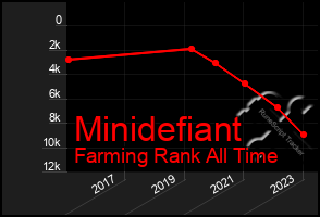 Total Graph of Minidefiant