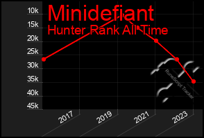 Total Graph of Minidefiant