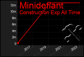 Total Graph of Minidefiant