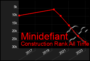 Total Graph of Minidefiant