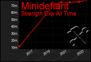 Total Graph of Minidefiant